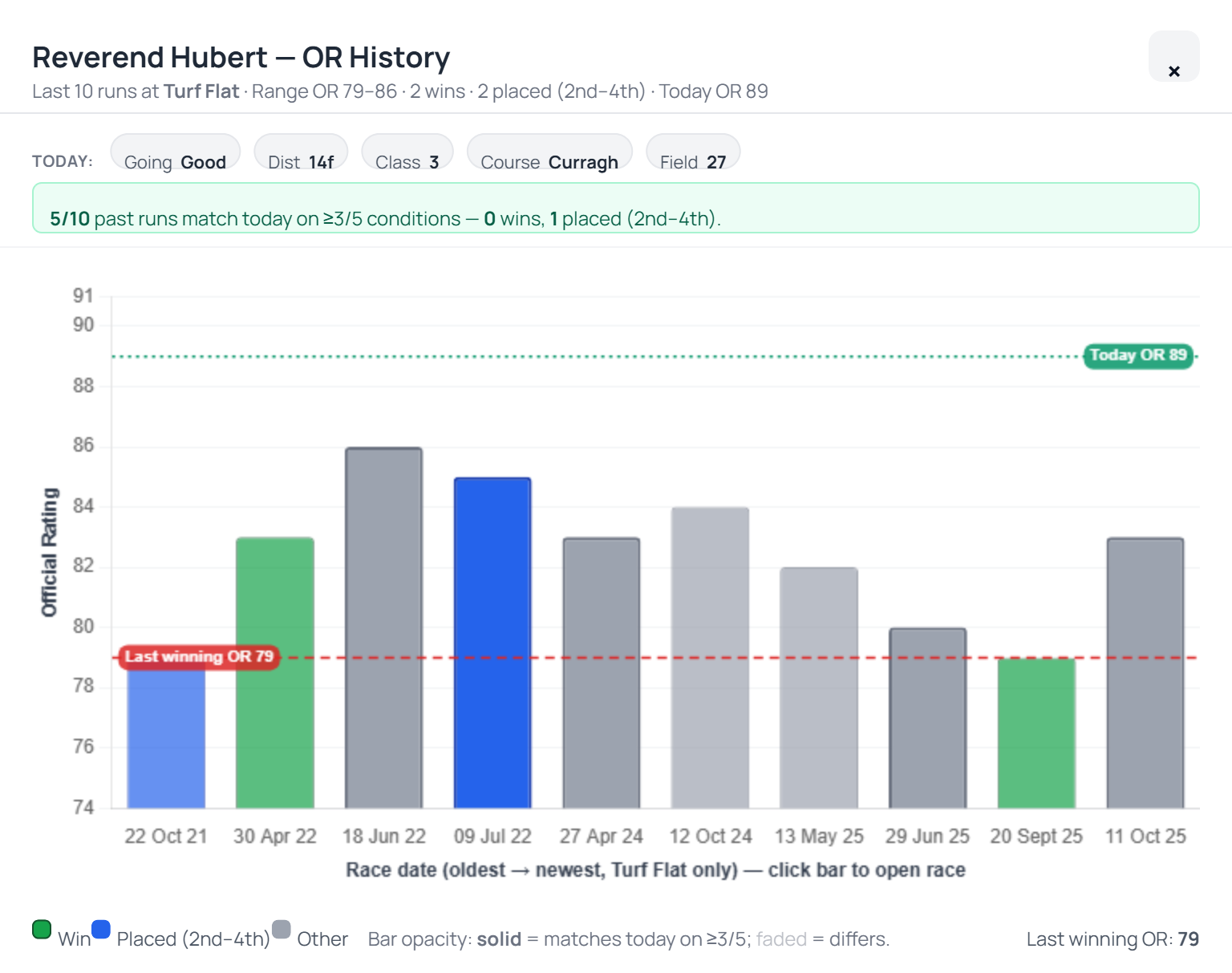 Expanded OR history bar chart with today's conditions strip, pattern-match summary, coloured bars, reference lines for last-winning-OR and today's OR