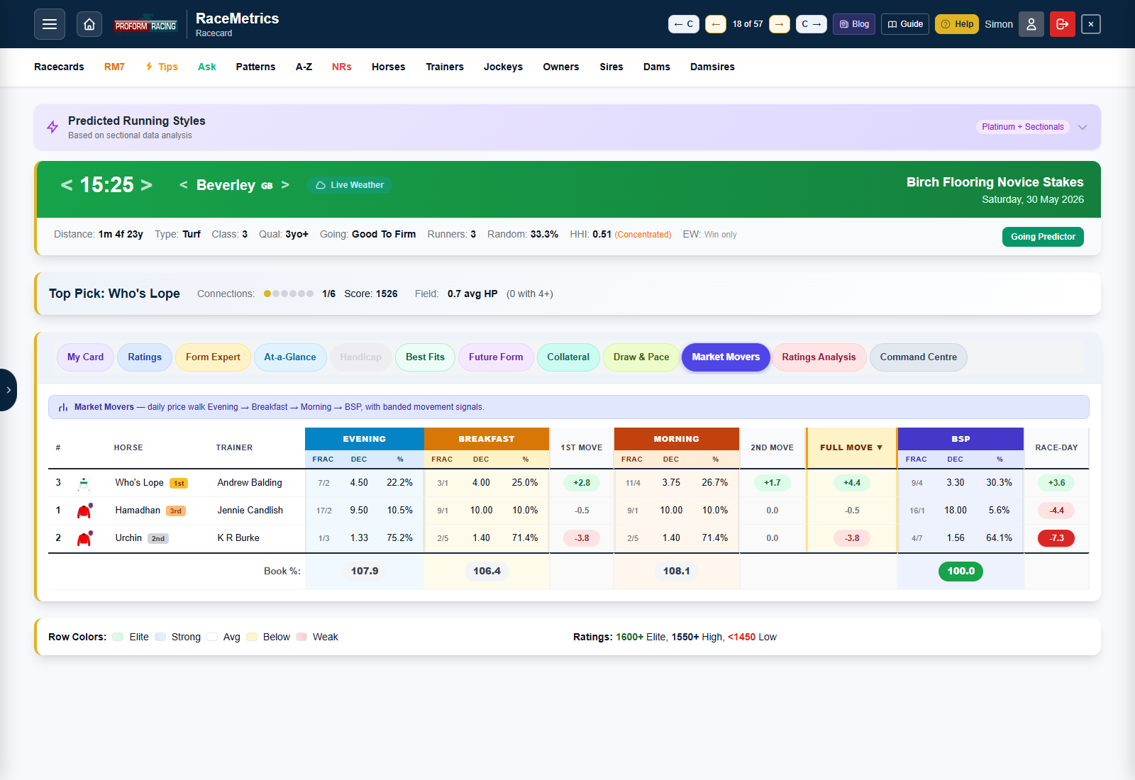 Market Movers tab showing the Beverley race with Evening / Breakfast / Morning / BSP groups, Move columns with green and red bands, and the Book % footer row